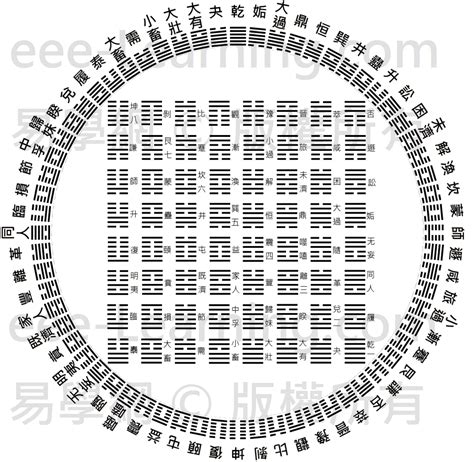 易經八卦|看懂先天八卦和六十四卦圖（又稱伏羲八卦及六十四。